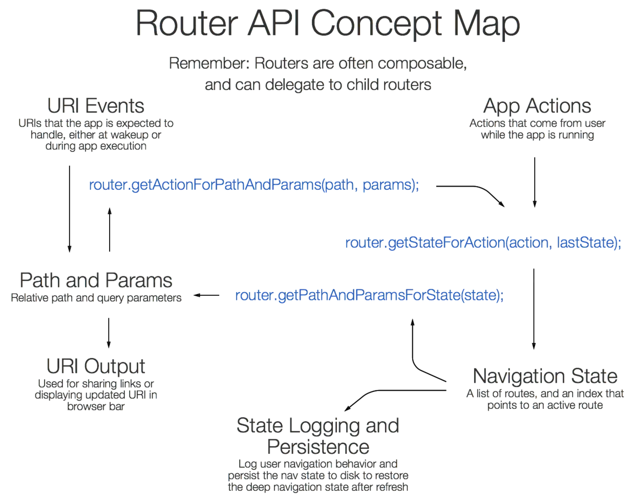 routers-concept-map.png