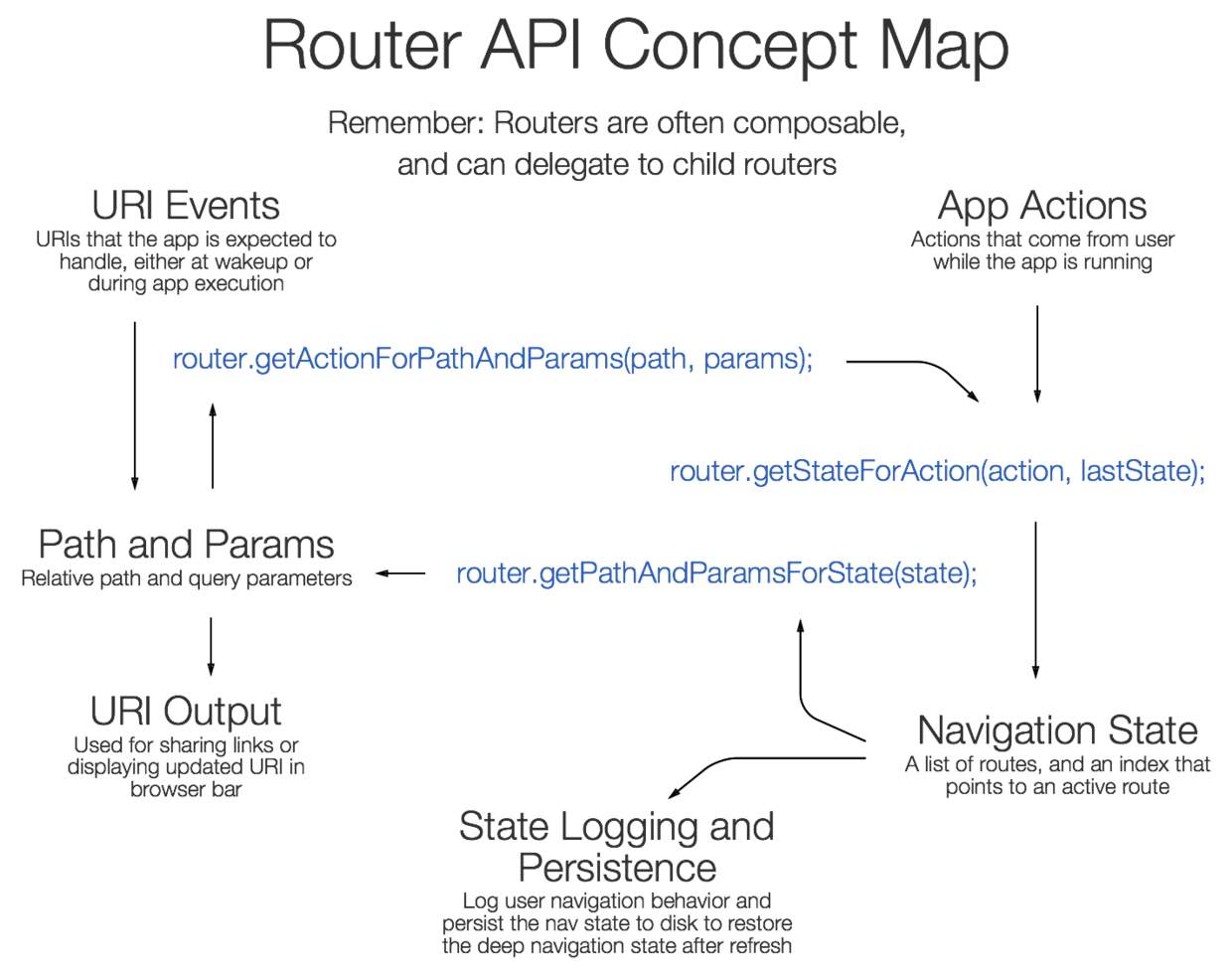 routers-concept-map.png