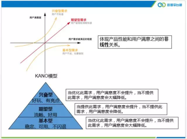 未满足的基本型需求会带来严重的负面体验