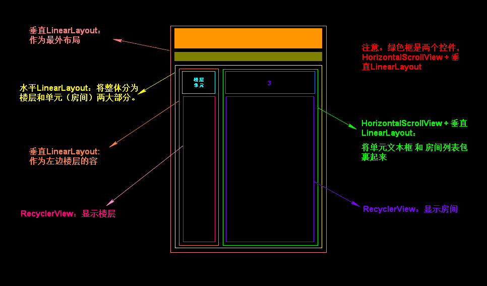 布局实现
