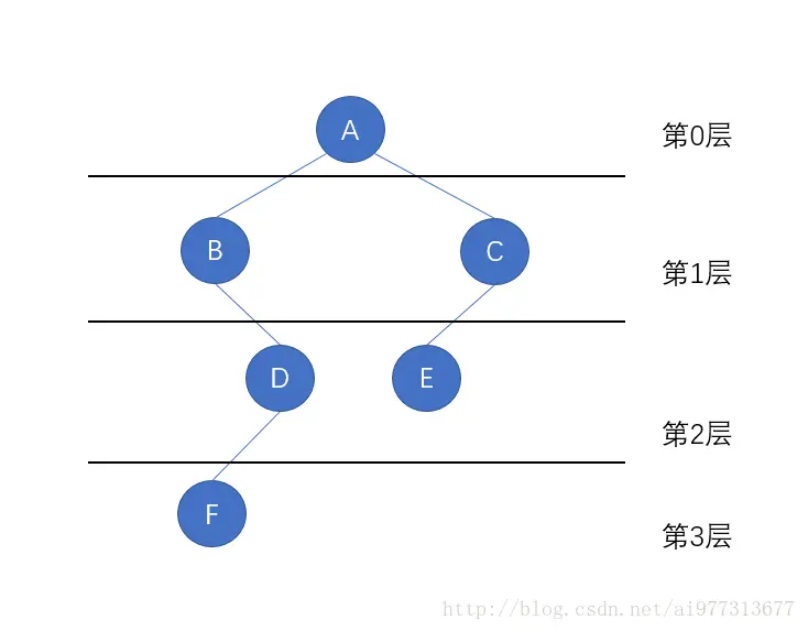 某个二叉树的层次图
