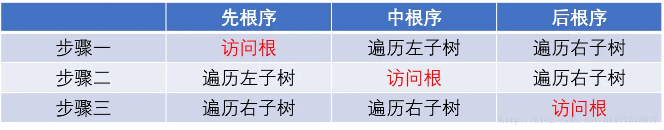 二叉树遍历方式