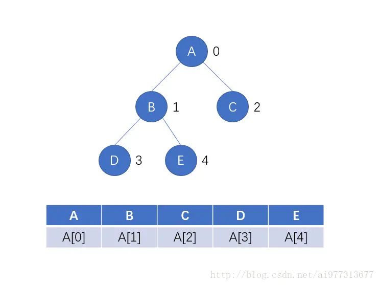 完全二叉树及其顺序存储结构