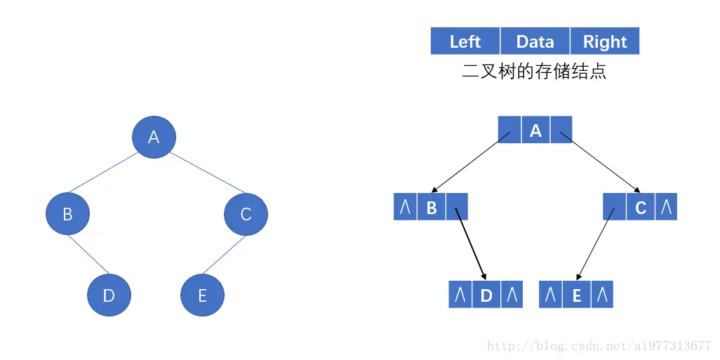 二叉树的链接存储表示