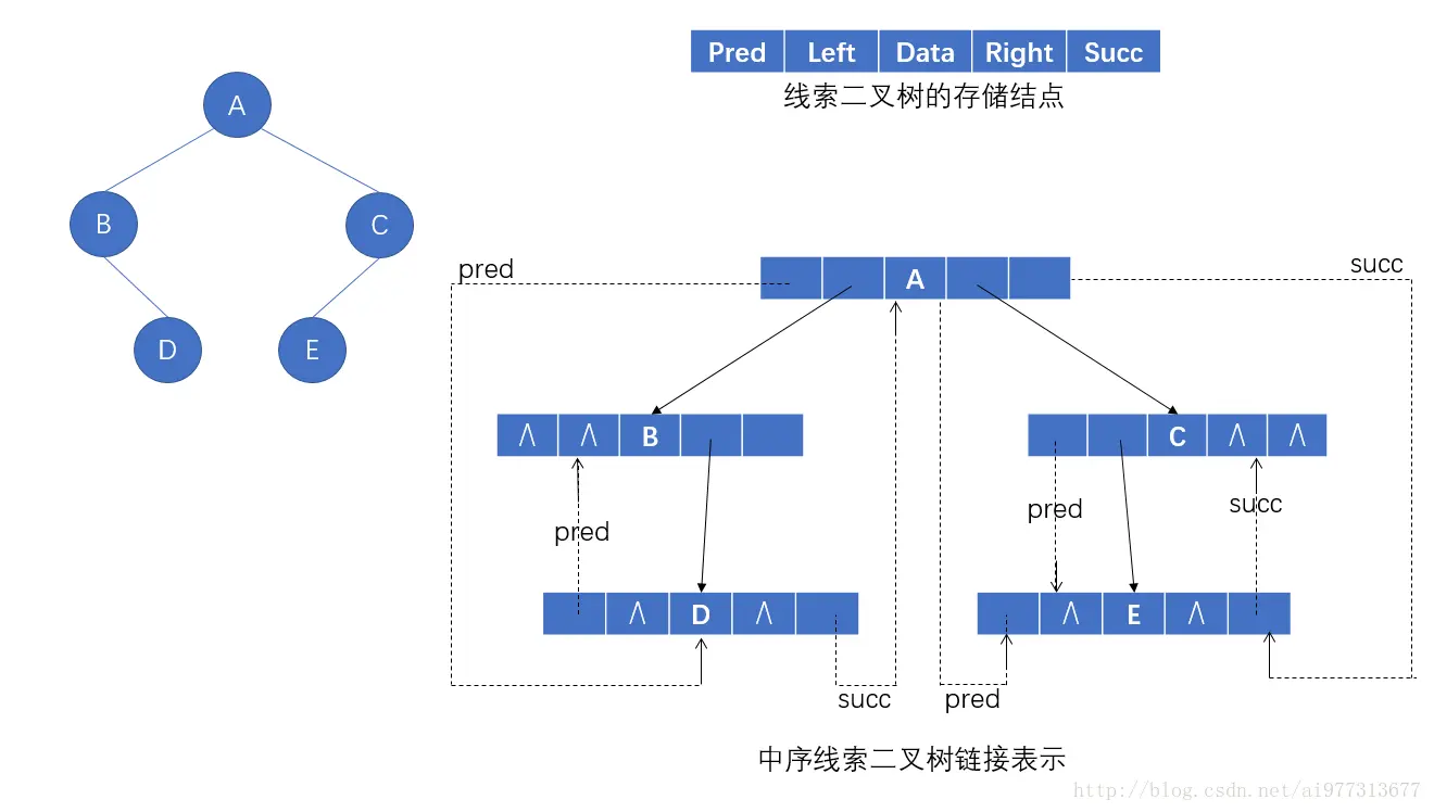 中序线索二叉树的链接表示
