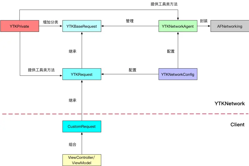 YTKRequest架构图