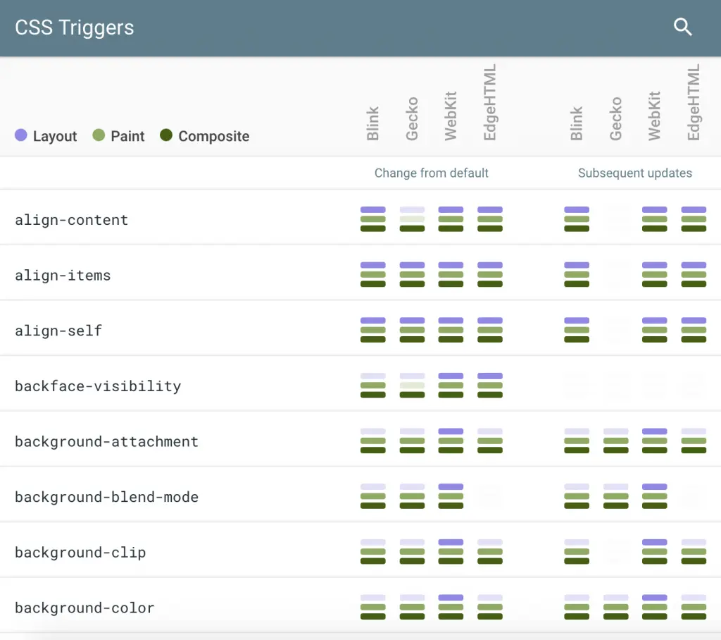CSS Triggers