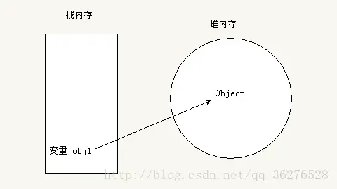 引用型数据内存储存结构