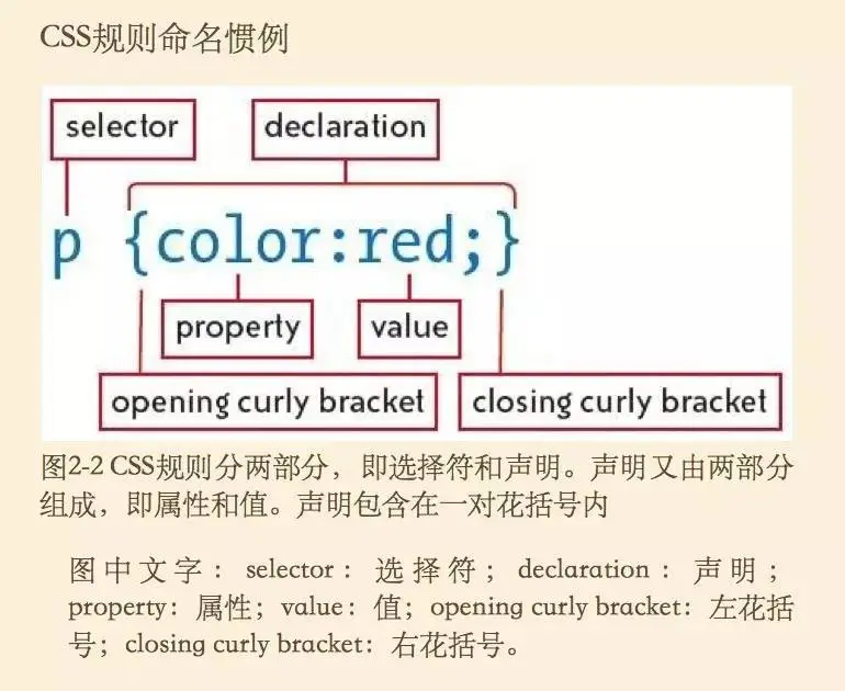css 规则命名惯例