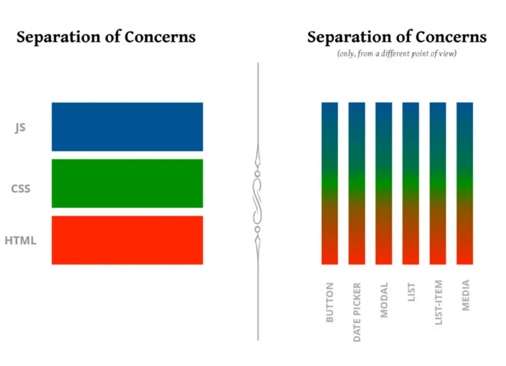 Separation of Concerns in a component world