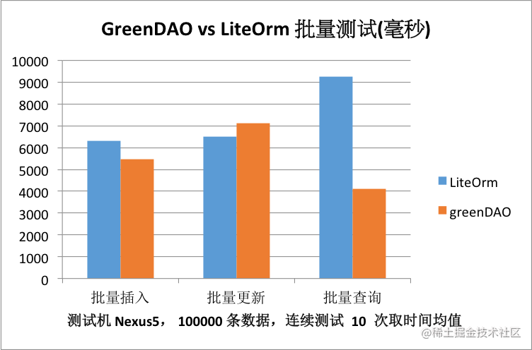 greenDAO vs LiteOrm 批量测试