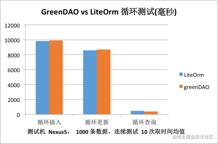 greenDAO vs LiteOrm 循环测试