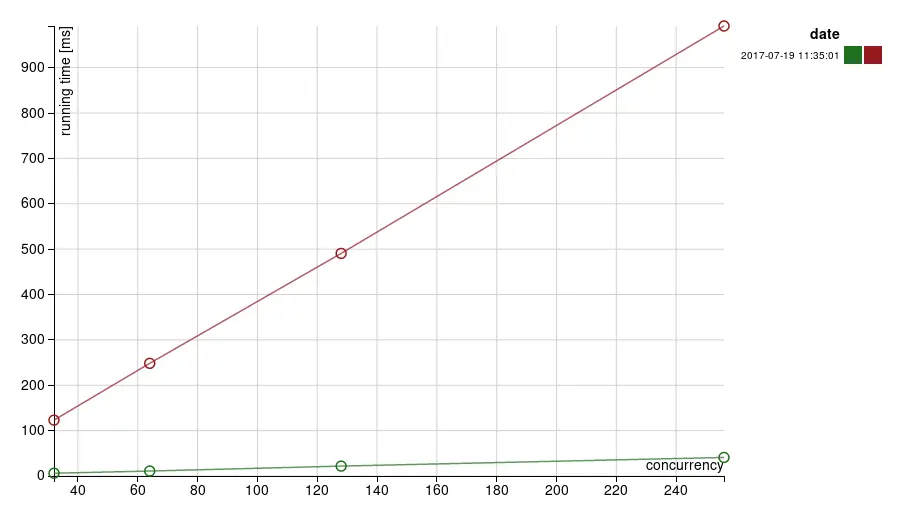 transaction performance