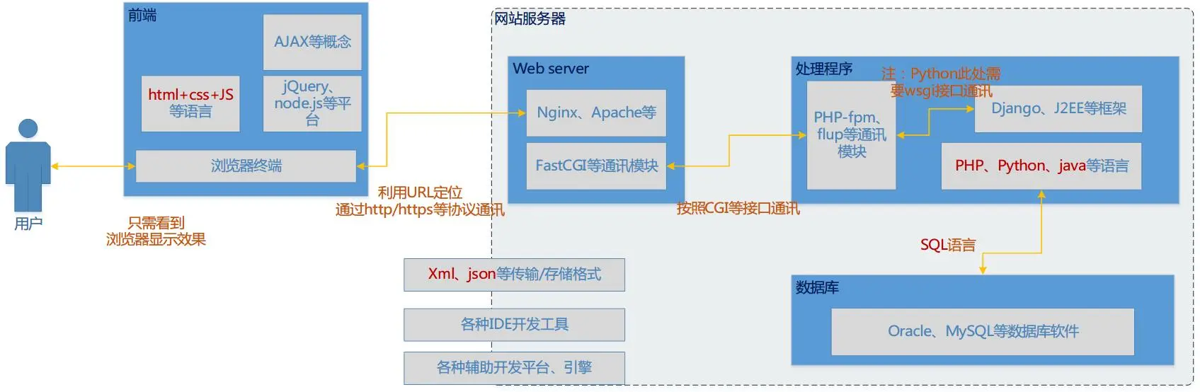 网站整体框架图