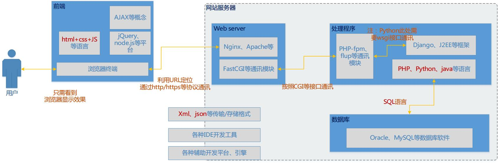 网站整体框架图