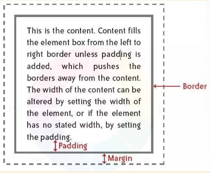 盒模型示意图展示了HTML元素的边框、内边距和外边距之间的关系