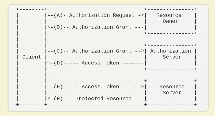 OAuth 2.0 运行流程