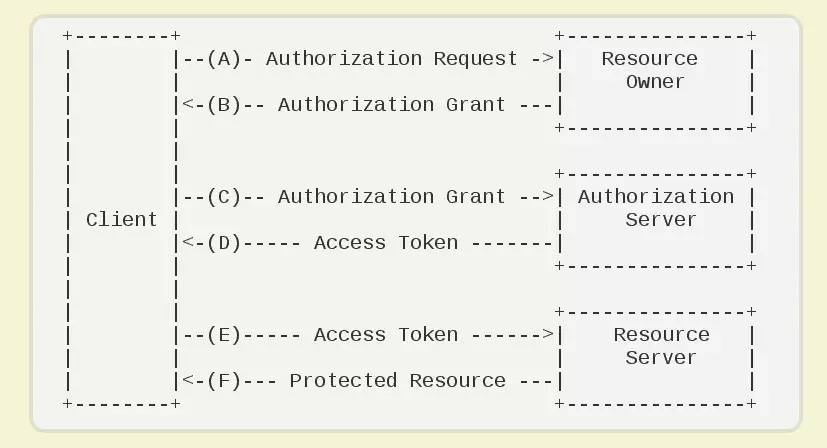 OAuth 2.0 运行流程