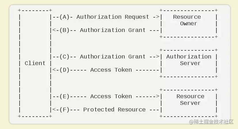 OAuth 2.0 运行流程