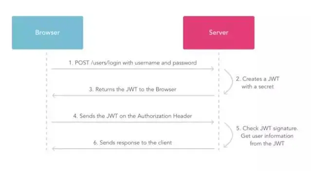 client 使用 JWT 与server 交互过程