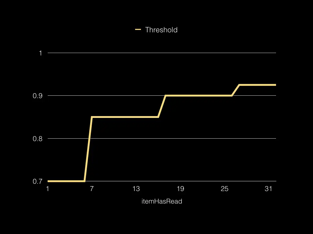dynamic-threshold