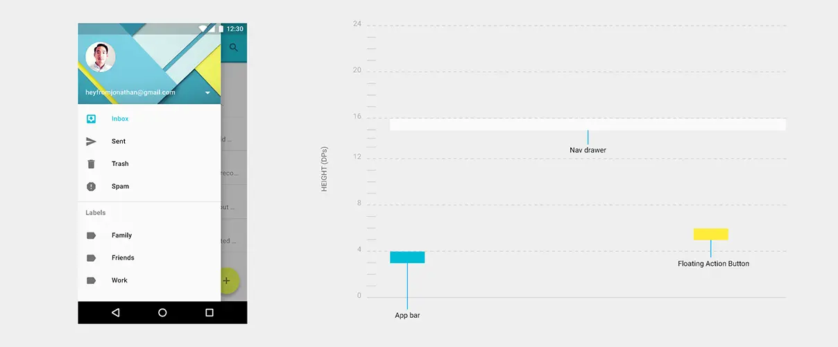 以上图为例，图中展示了一个被用户打开的抽屉导航菜单（Nav drawer）。右边是该页面的横截面图，其中展示了各组件的高度信息
