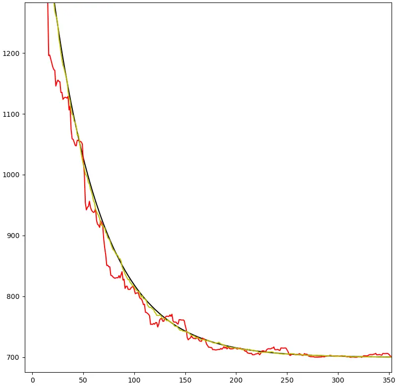 梯度下降, 成本-时间曲线