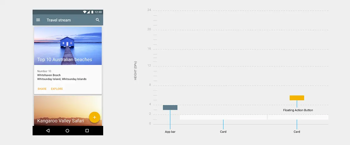 以上图为例，图中该应用的页面布局里面包含了卡片（cards）和浮动按钮（FAB）组件。右边是该页面的横截面图，其中展示了各组件的高度信息