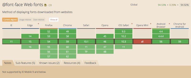 Can I Use @font-face