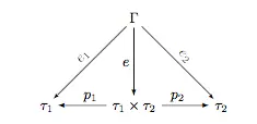                    e2
           Γ|-------------
            |
          e |
            |
     p1 e1        p2
τ1 -------τ1 ×-τ2------τ2
