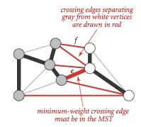 白色与灰色顶点代表了不同的顶点集