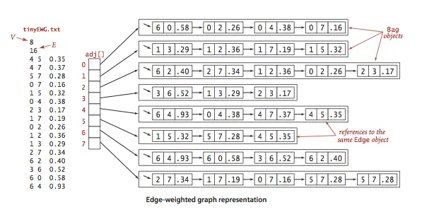 加权无向图的表示