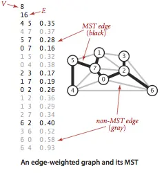 加权无向图的最小生成树