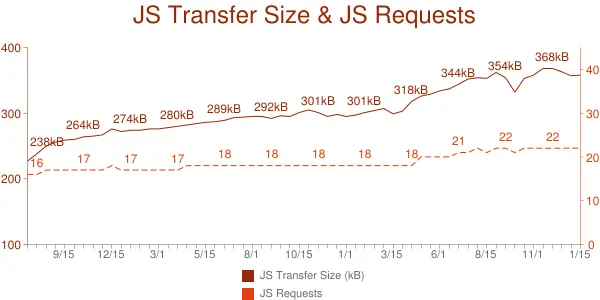 Chart - Increasing JavaScript Usage in Browsers 2013-2016