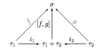                     g
           σ| -------------
            |
            |
       [f,g]|
     i  f        i
τ1 ----1--τ1 +-τ2--2---τ2
