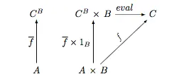   B        B     eval--
C|        C  × B        C
-|     --    |
f|     f × 1B|
 |           |
               ------f------
 A        A × B
