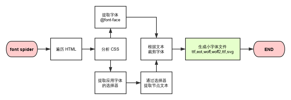 font spider workflow