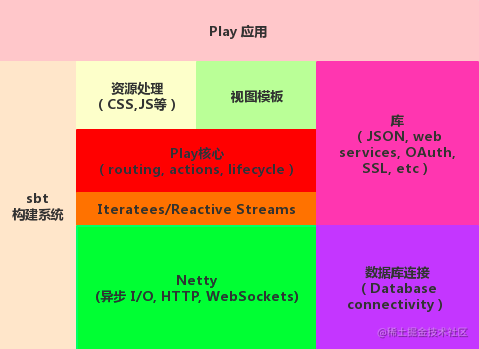 Play! Framework series (I) : Primary play Framework - Moment For Technology