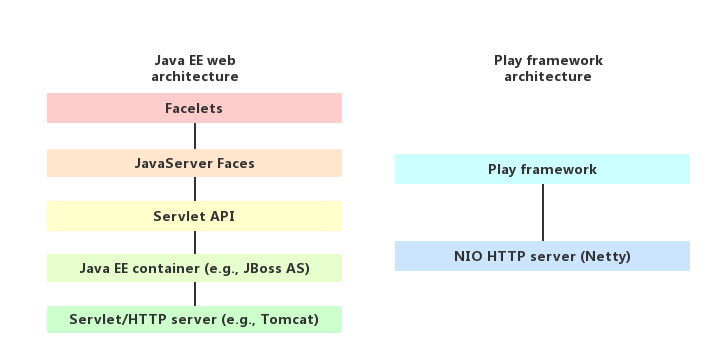Image of play and java layer