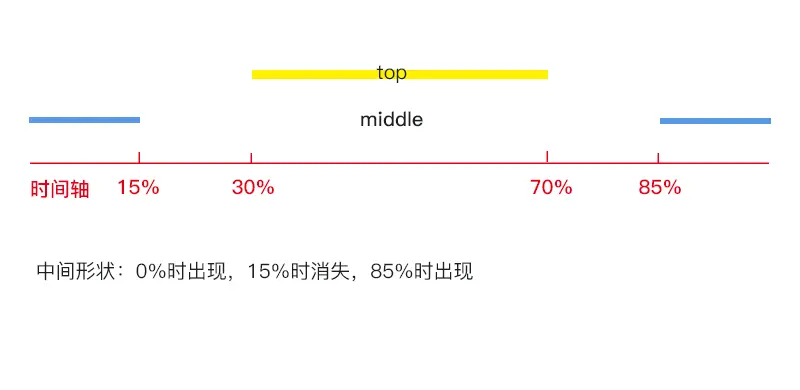 动画时间轴拆解