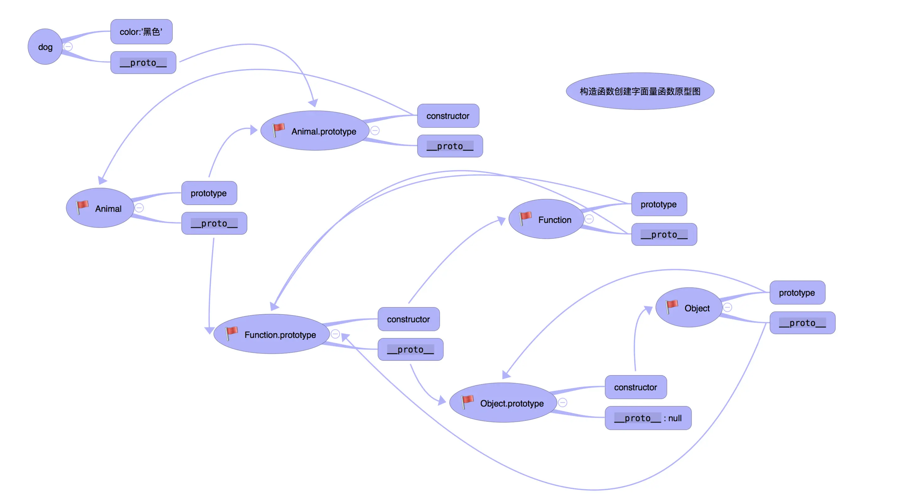 构造函数创建对象字面量原型图