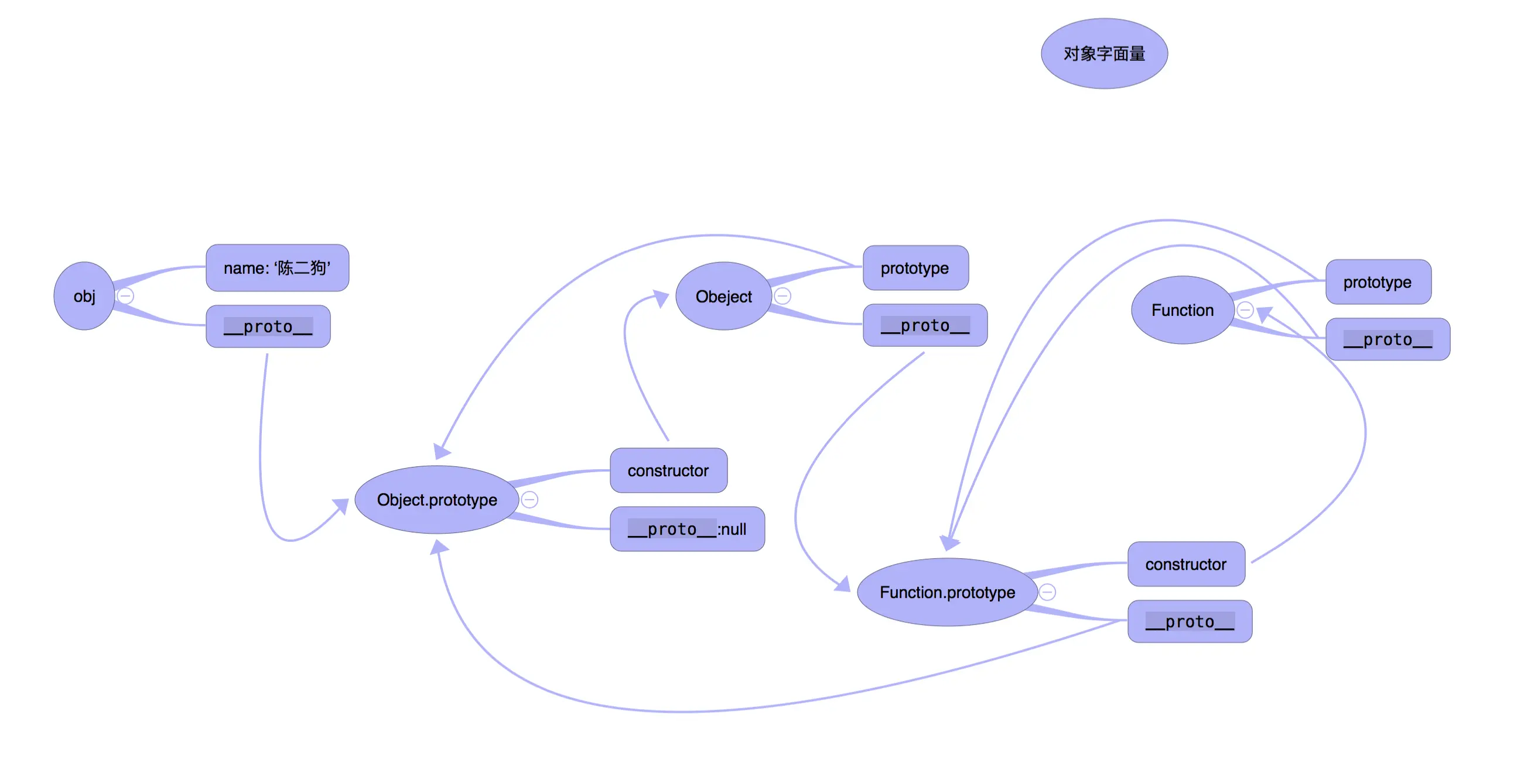 完整对象字面量原型图
