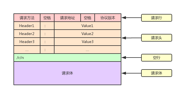 Rquest请求报文