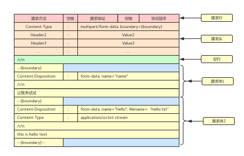 multipart上传
