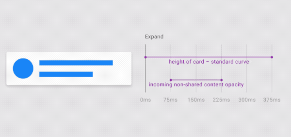 如图，卡片（card）在扩大变化后仍保留了原本已有的元素可见，以及出现了其他的元素。