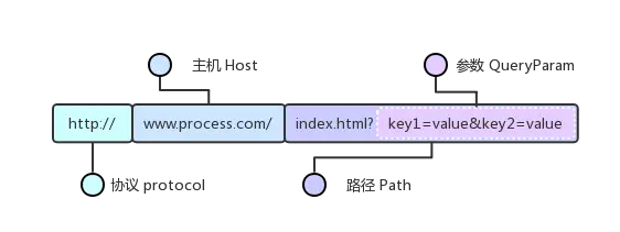 Url结构示例