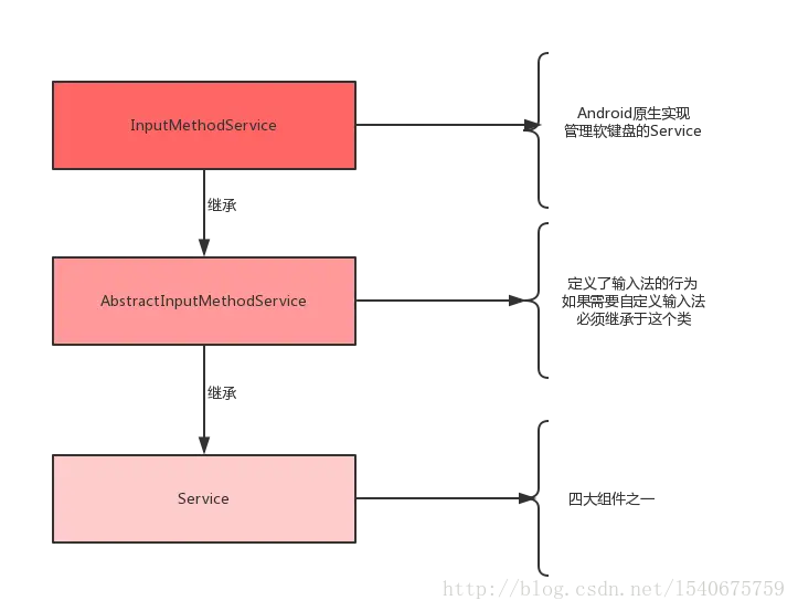 InputMethodService的继承关系