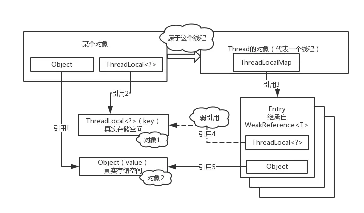 ThreadLocal中的引用关系