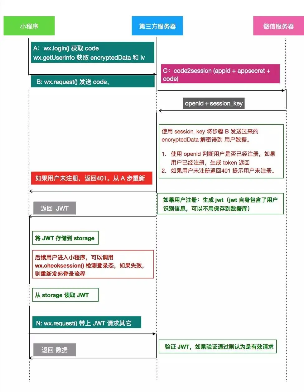 小程序授权登录流程