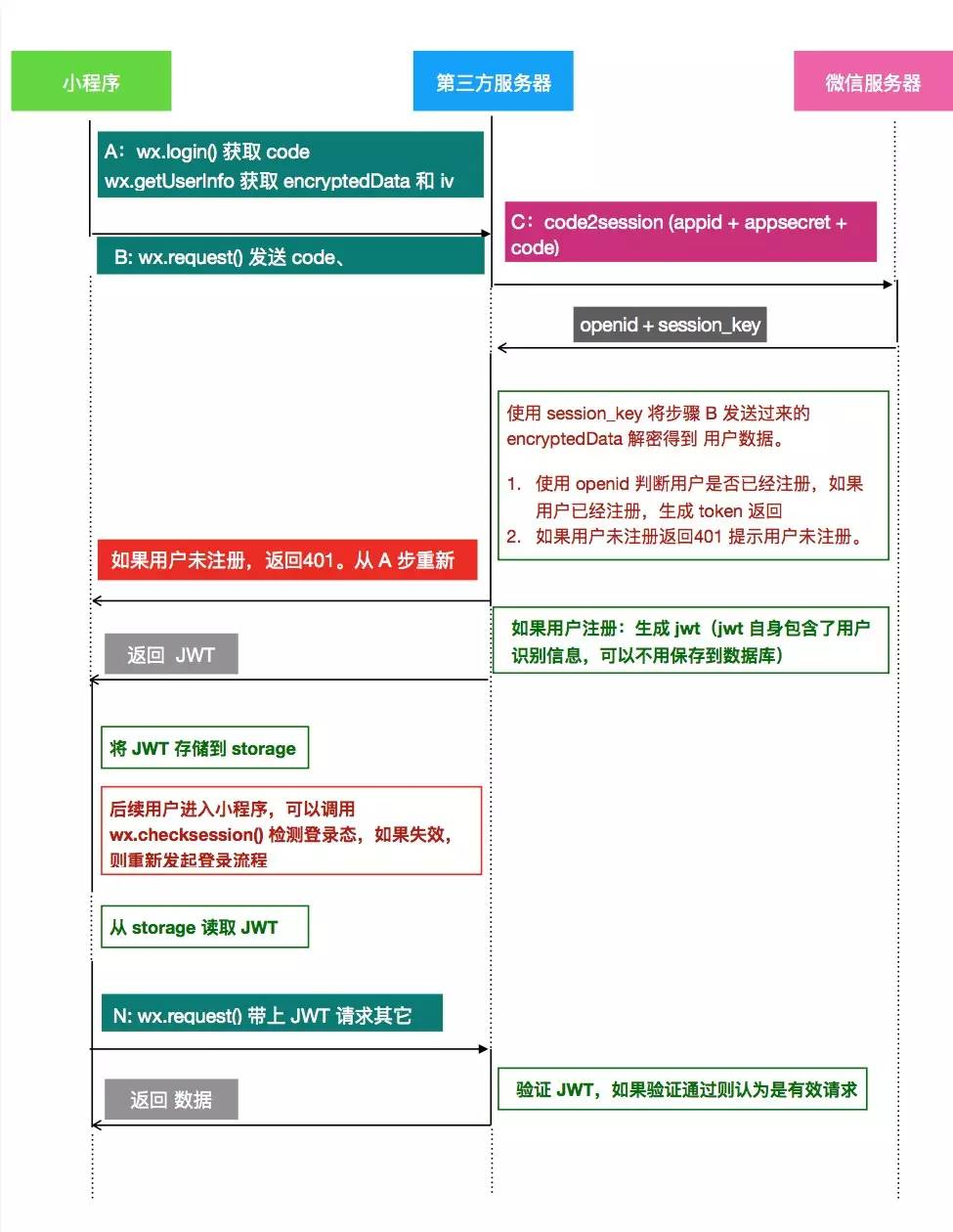 小程序授权登录流程